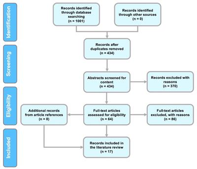 Examining electroencephalogram signatures of people with multiple sclerosis using a nonlinear dynamics approach: a systematic review and bibliographic analysis